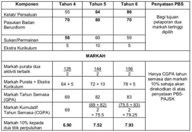 Pajsk KPM Markah idme Login Online (murid, guru, buku) 4 EXAMPLE OF CO-CURRICULAR MARK CALCULATION