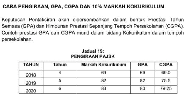 Pajsk KPM Markah idme Login Online (murid, guru, buku) 5 CALCULATION METHOD, GPA, CGPA, AND 10% CO-CURRICULAR MARKS